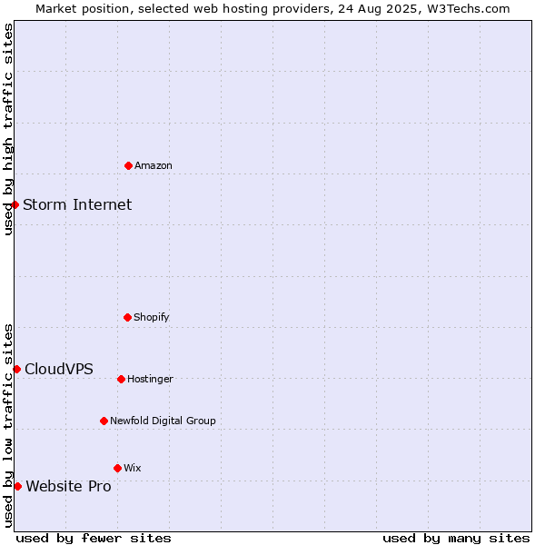 Market position of Website Pro vs. CloudVPS vs. Storm Internet