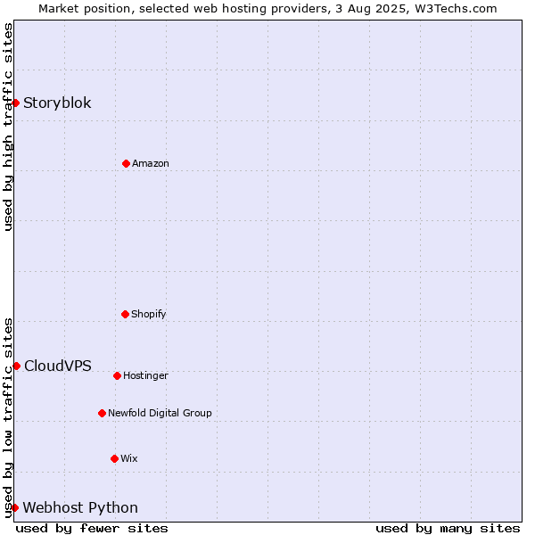 Market position of CloudVPS vs. Storyblok vs. Webhost Python