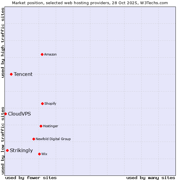 Market position of Tencent vs. Strikingly vs. CloudVPS