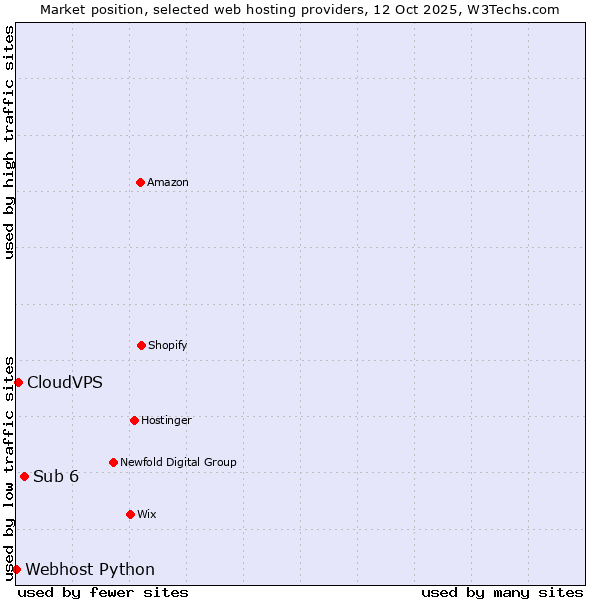 Market position of Sub 6 vs. CloudVPS vs. Webhost Python