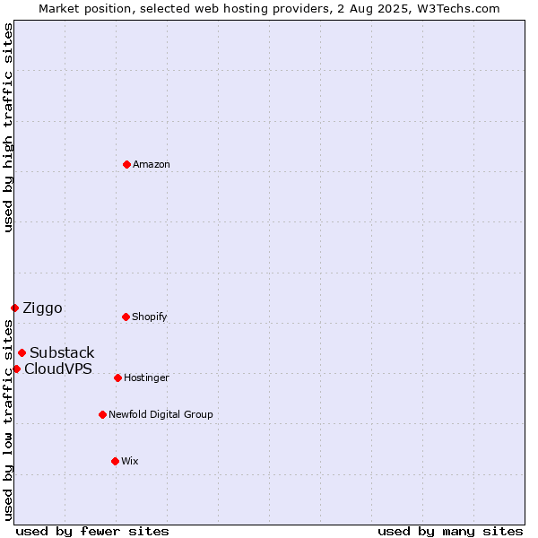 Market position of Substack vs. CloudVPS vs. Ziggo