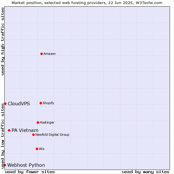 Market position of PA Vietnam vs. CloudVPS vs. Webhost Python