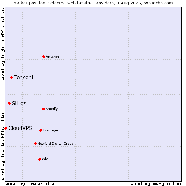 Market position of Tencent vs. SH.cz vs. CloudVPS