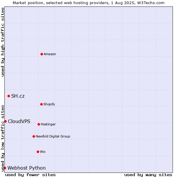 Market position of SH.cz vs. CloudVPS vs. Webhost Python