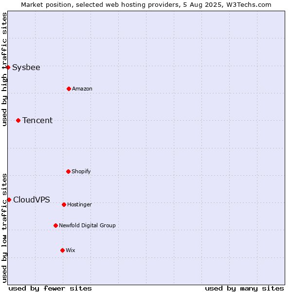 Market position of Tencent vs. CloudVPS vs. Sysbee