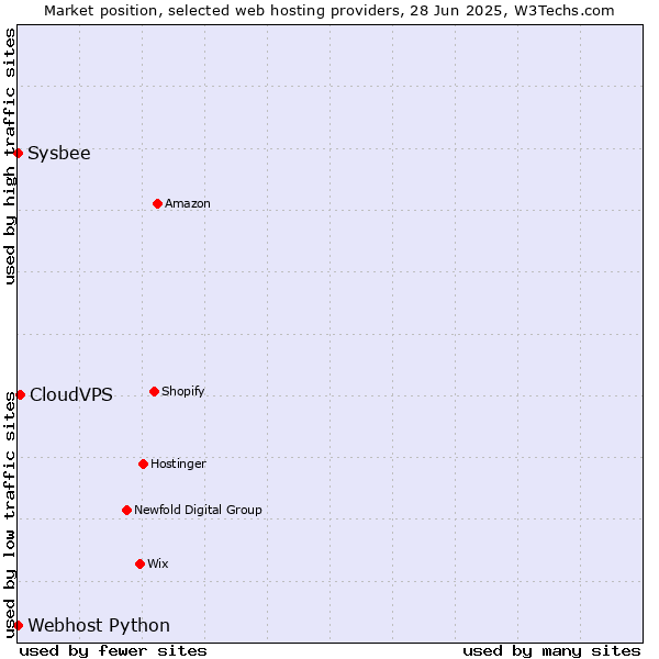 Market position of CloudVPS vs. Sysbee vs. Webhost Python