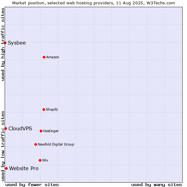 Market position of Website Pro vs. CloudVPS vs. Sysbee