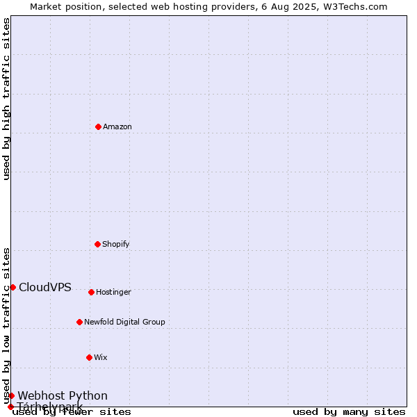 Market position of Tárhelypark vs. CloudVPS vs. Webhost Python
