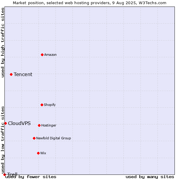 Market position of Tencent vs. CloudVPS vs. Tcell