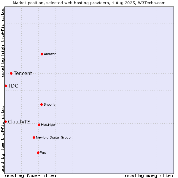 Market position of Tencent vs. TDC vs. CloudVPS