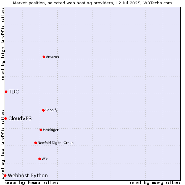 Market position of TDC vs. CloudVPS vs. Webhost Python