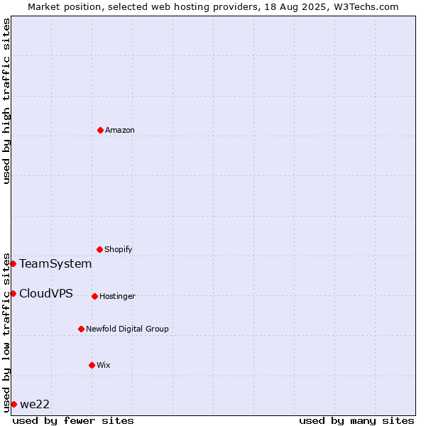 Market position of we22 vs. TeamSystem vs. CloudVPS