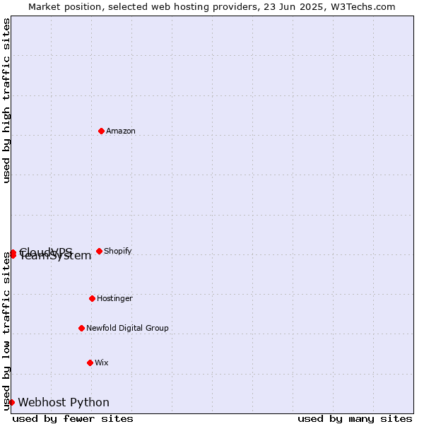 Market position of TeamSystem vs. CloudVPS vs. Webhost Python