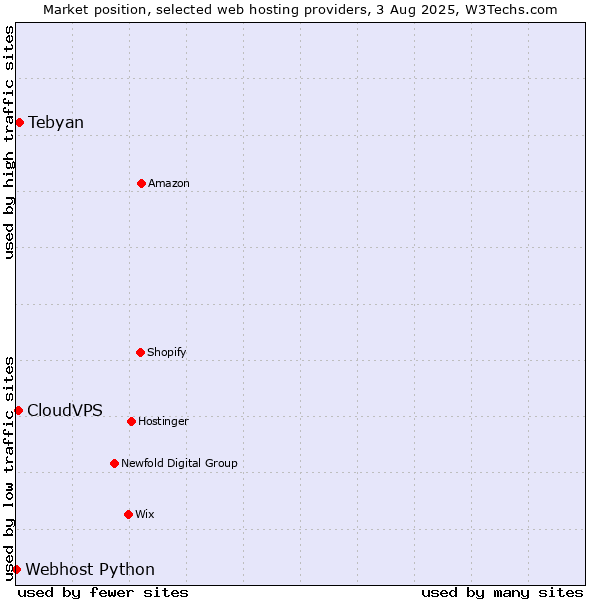 Market position of Tebyan vs. CloudVPS vs. Webhost Python