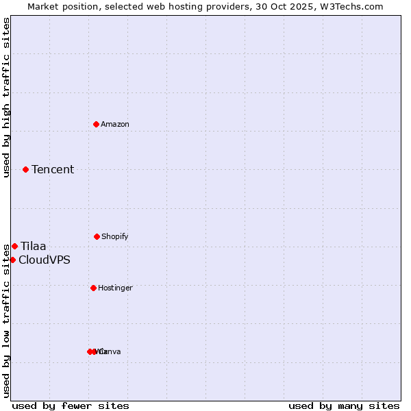 Market position of Tencent vs. Tilaa vs. CloudVPS