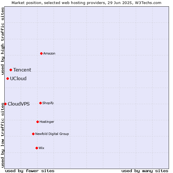 Market position of Tencent vs. UCloud vs. CloudVPS