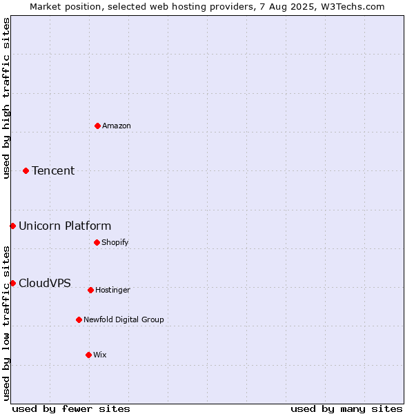 Market position of Tencent vs. CloudVPS vs. Unicorn Platform