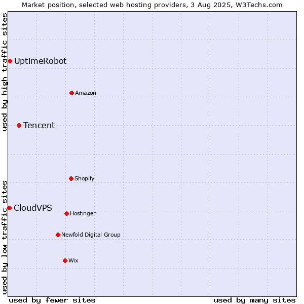 Market position of Tencent vs. UptimeRobot vs. CloudVPS