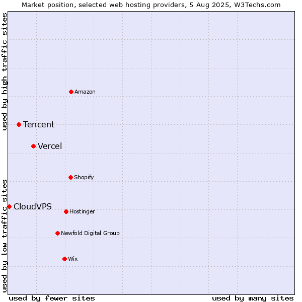Market position of Vercel vs. Tencent vs. CloudVPS