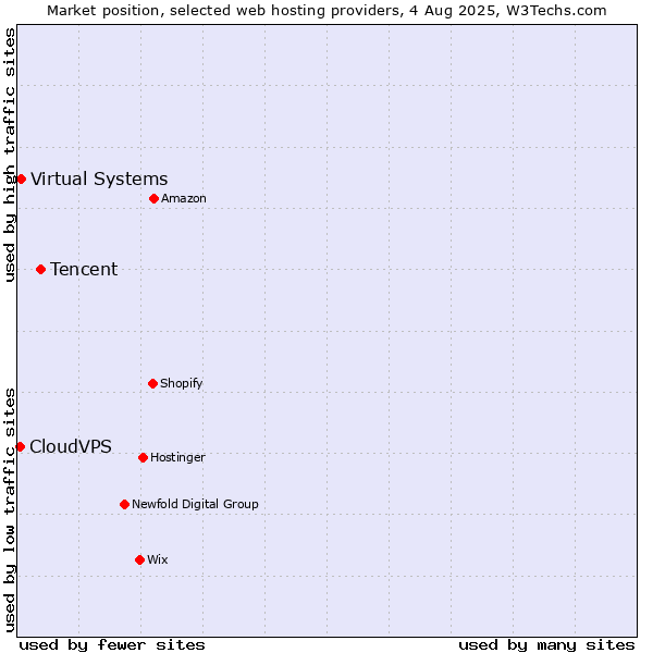 Market position of Tencent vs. Virtual Systems vs. CloudVPS