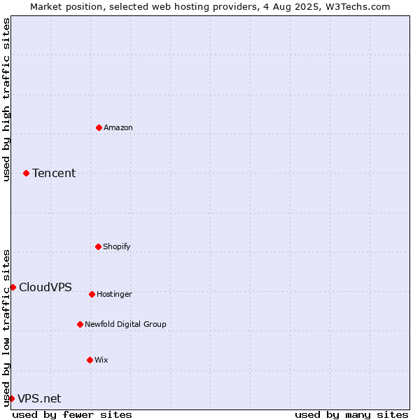 Market position of Tencent vs. CloudVPS vs. VPS.net