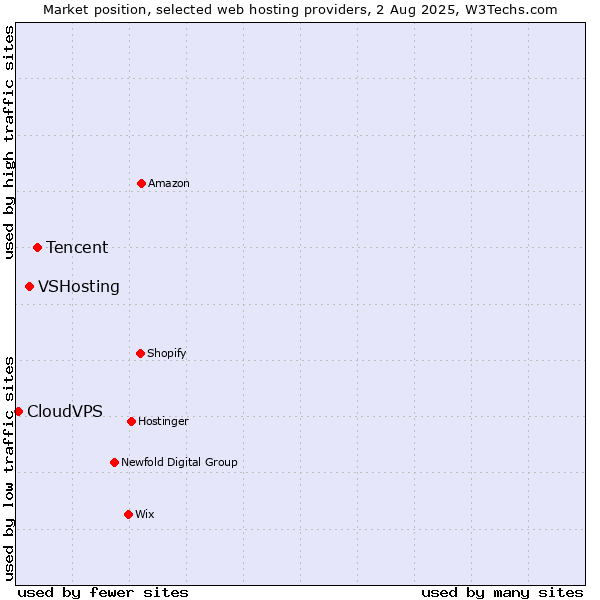 Market position of Tencent vs. VSHosting vs. CloudVPS