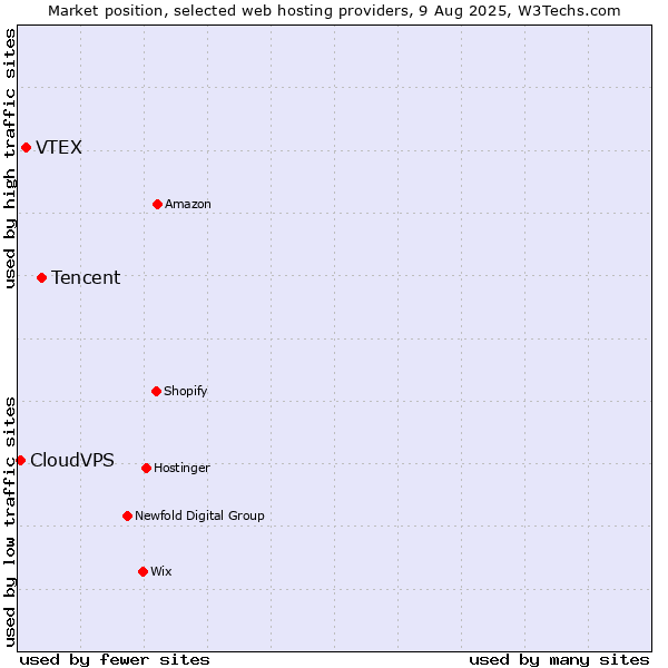 Market position of Tencent vs. VTEX vs. CloudVPS