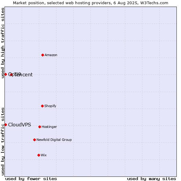 Market position of Tencent vs. CloudVPS vs. Opti9