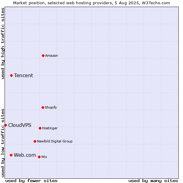 Market position of Tencent vs. Web.com vs. CloudVPS