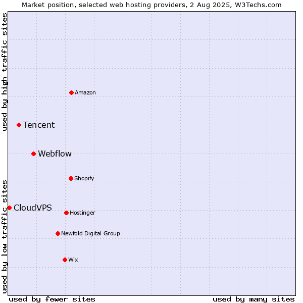 Market position of Webflow vs. Tencent vs. CloudVPS