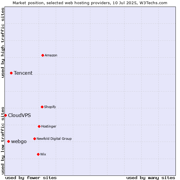 Market position of Tencent vs. webgo vs. CloudVPS