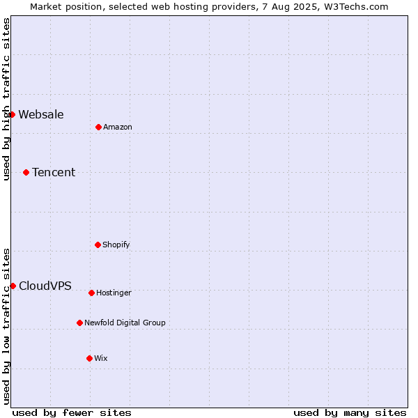 Market position of Tencent vs. CloudVPS vs. Websale