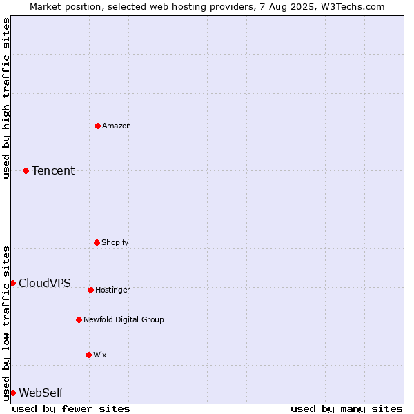 Market position of Tencent vs. CloudVPS vs. WebSelf