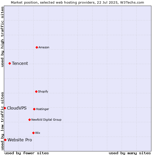Market position of Tencent vs. Website Pro vs. CloudVPS