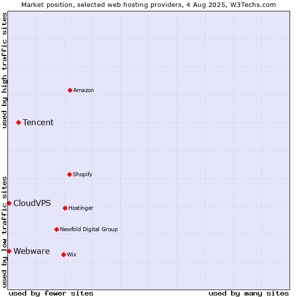 Market position of Tencent vs. CloudVPS vs. Webware