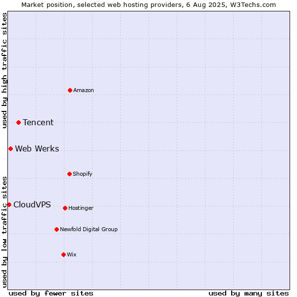 Market position of Tencent vs. Web Werks vs. CloudVPS