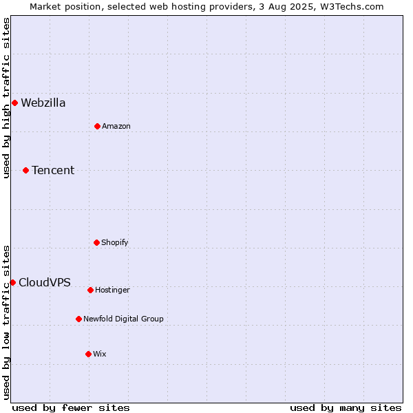 Market position of Tencent vs. Webzilla vs. CloudVPS