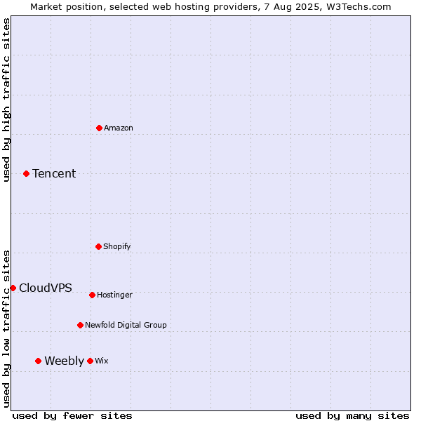 Market position of Weebly vs. Tencent vs. CloudVPS