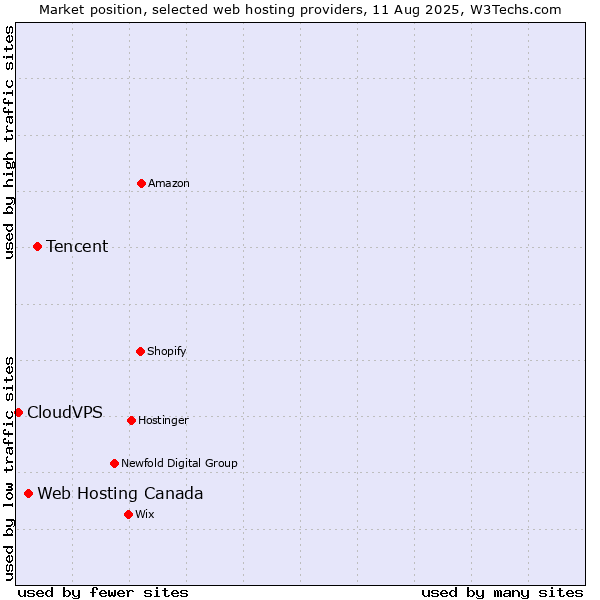 Market position of Tencent vs. Web Hosting Canada vs. CloudVPS