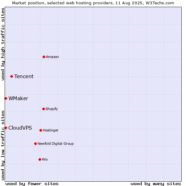 Market position of Tencent vs. CloudVPS vs. WMaker