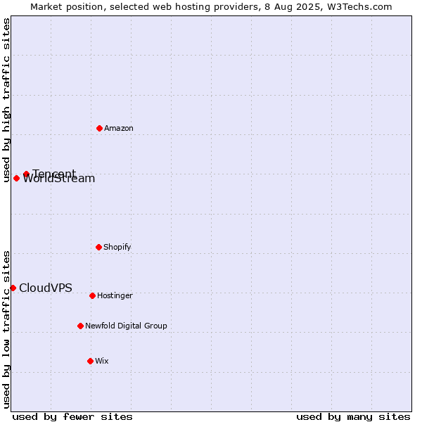 Market position of Tencent vs. WorldStream vs. CloudVPS