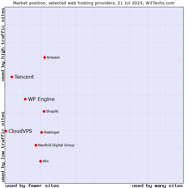 Market position of WP Engine vs. Tencent vs. CloudVPS