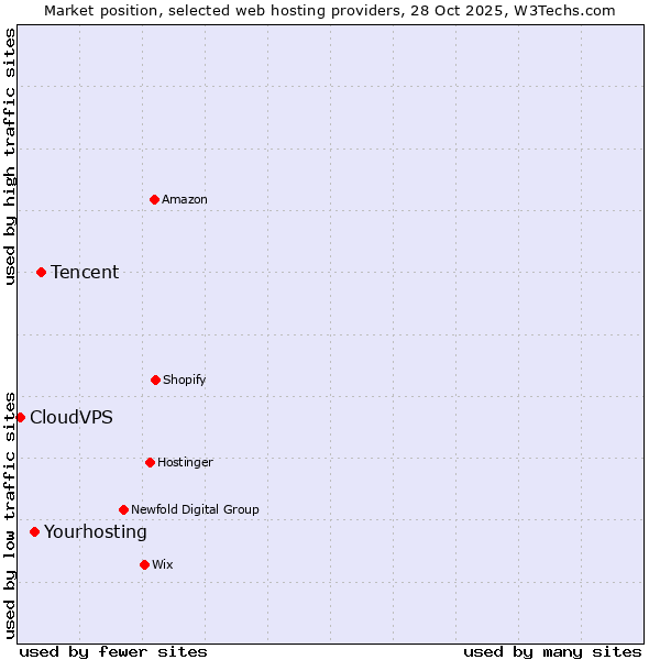 Market position of Tencent vs. Yourhosting vs. CloudVPS