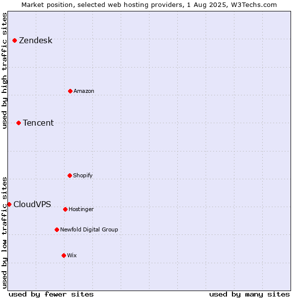 Market position of Tencent vs. Zendesk vs. CloudVPS