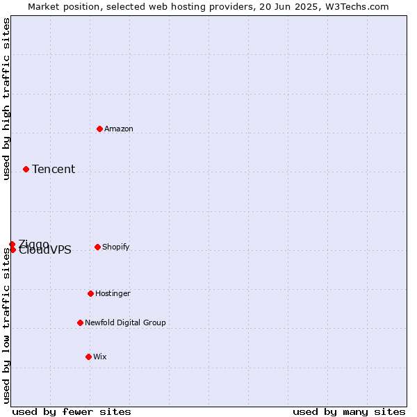 Market position of Tencent vs. CloudVPS vs. Ziggo