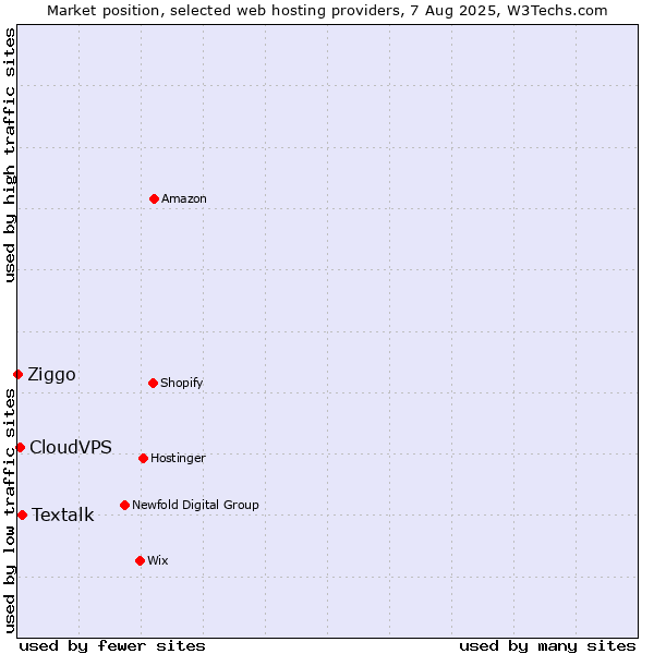 Market position of Textalk vs. CloudVPS vs. Ziggo