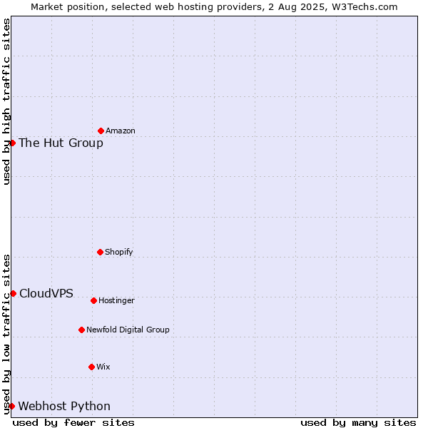 Market position of CloudVPS vs. The Hut Group vs. Webhost Python
