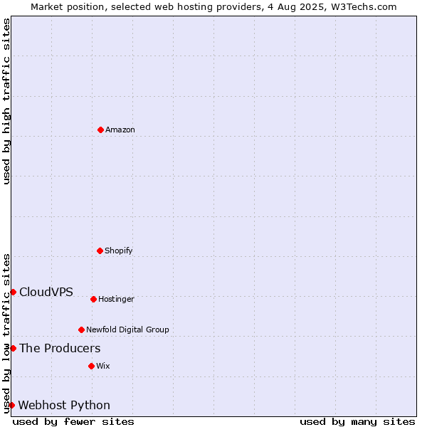 Market position of The Producers vs. CloudVPS vs. Webhost Python
