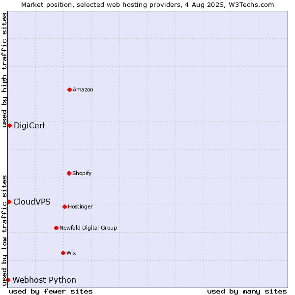 Market position of DigiCert vs. CloudVPS vs. Webhost Python