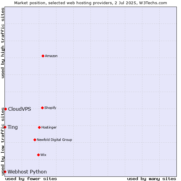 Market position of CloudVPS vs. Webhost Python vs. Ting
